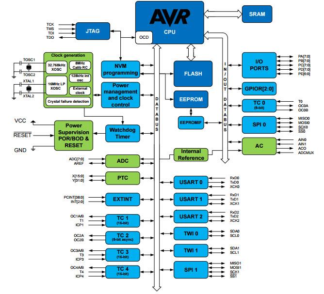 Atmel / Microchip ATmega324PB Microcontrollers Atmel / Microchip ATmega324PB Microcontrollers
