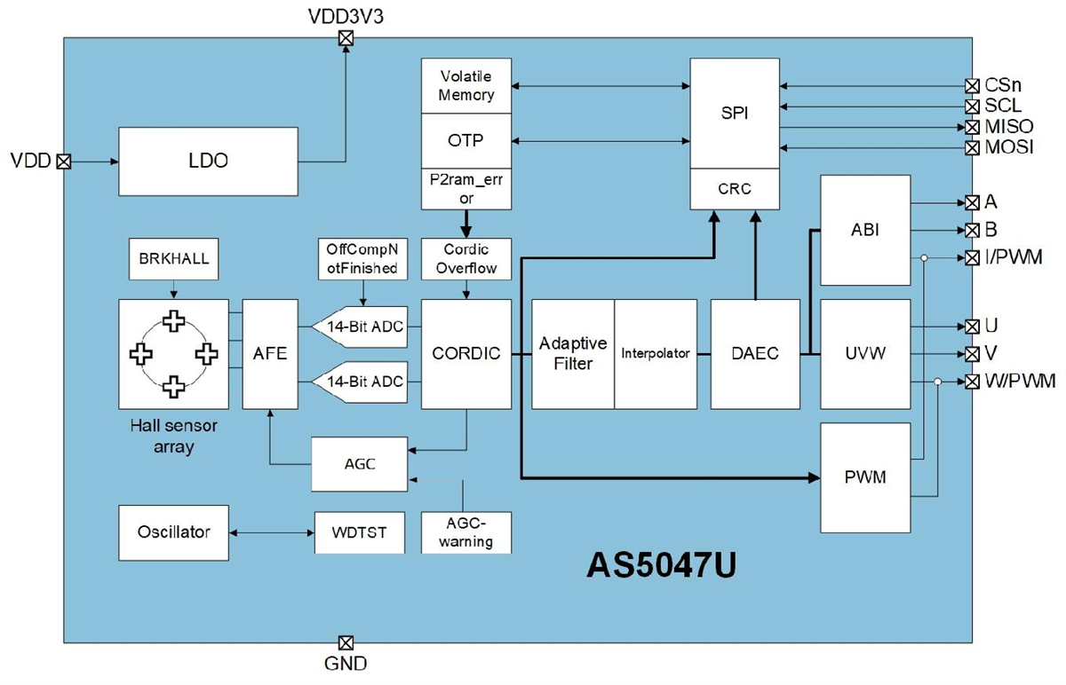 Block Diagram - ams OSRAM AS5047U Rotary Position Sensor Block Diagram - ams OSRAM AS5047U Rotary Position Sensor