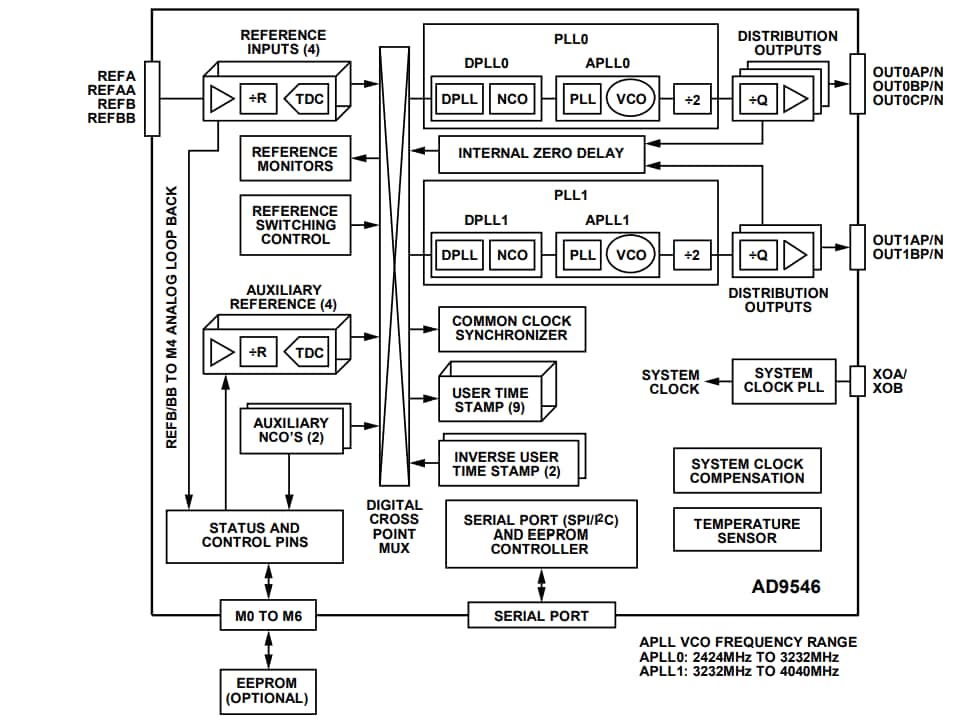 Block Diagram - Analog Devices Inc. AD9546 Dual DPLL Digitized Clock Synchronizer Block Diagram - Analog Devices Inc. AD9546 Dual DPLL Digitized Clock Synchronizer