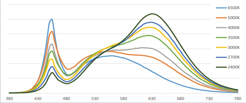Performance Graph - Luminus Devices CXM-4/6 Hospitality COB White LEDs Performance Graph - Luminus Devices CXM-4/6 Hospitality COB White LEDs