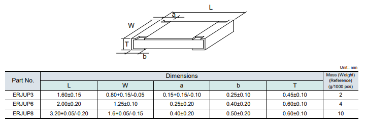 Chart - Panasonic Electronic Components ERJ-UP6D Anti-Sulfurated Thick Film Chip Resistors Chart - Panasonic Electronic Components ERJ-UP6D Anti-Sulfurated Thick Film Chip Resistors